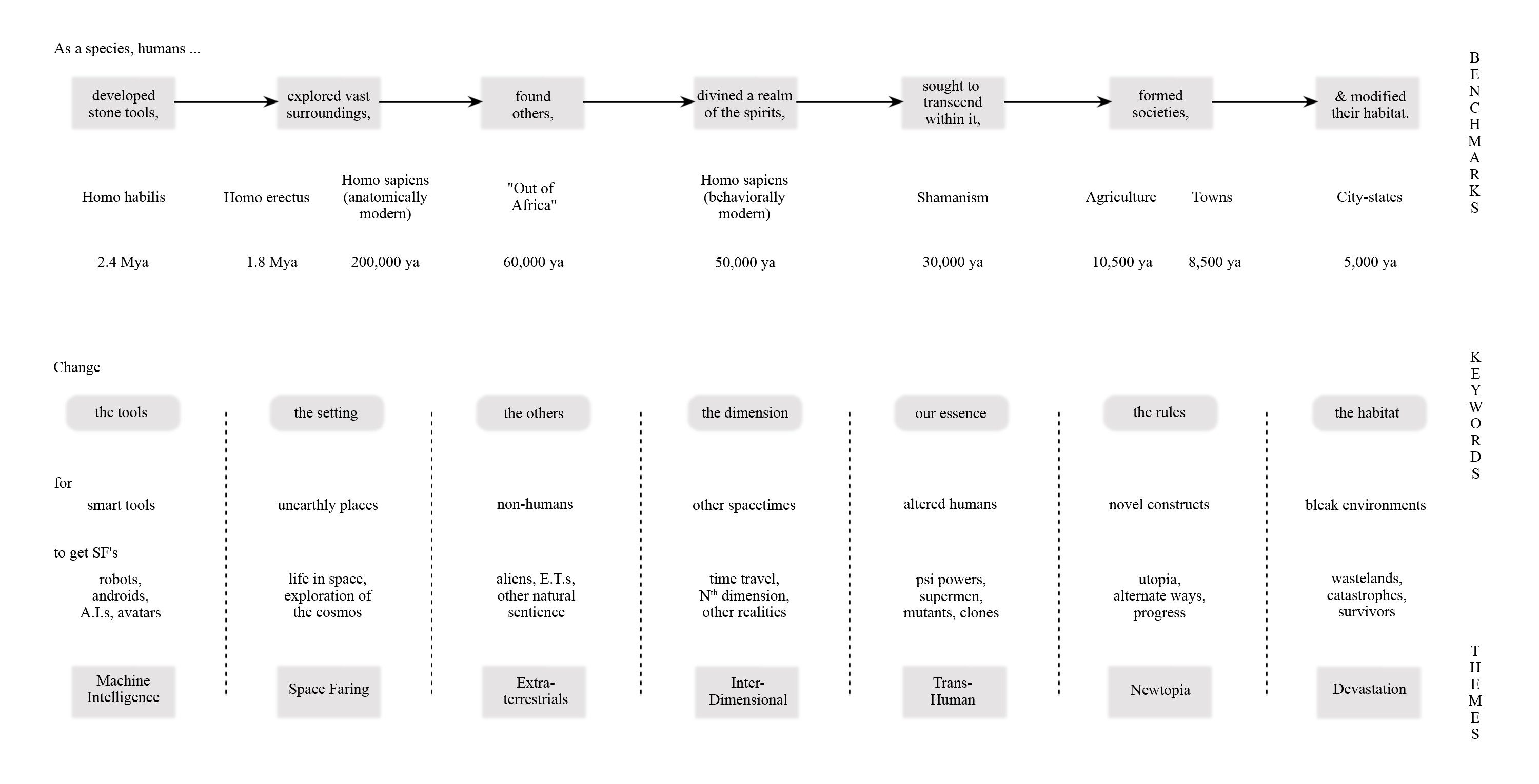 Asselin, Figure 1, "Human Evolution"