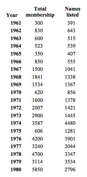 Table 1-Membership reported in the Long List vs. Number of names listed