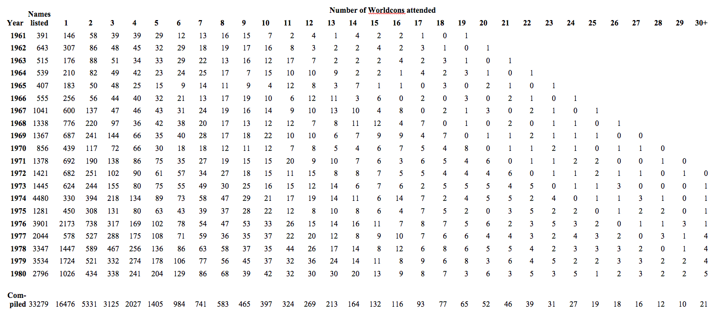 Table 2- Number of Worldcons attended by year