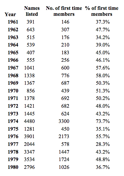 Table 3- Number of first time members for each Worldcon
