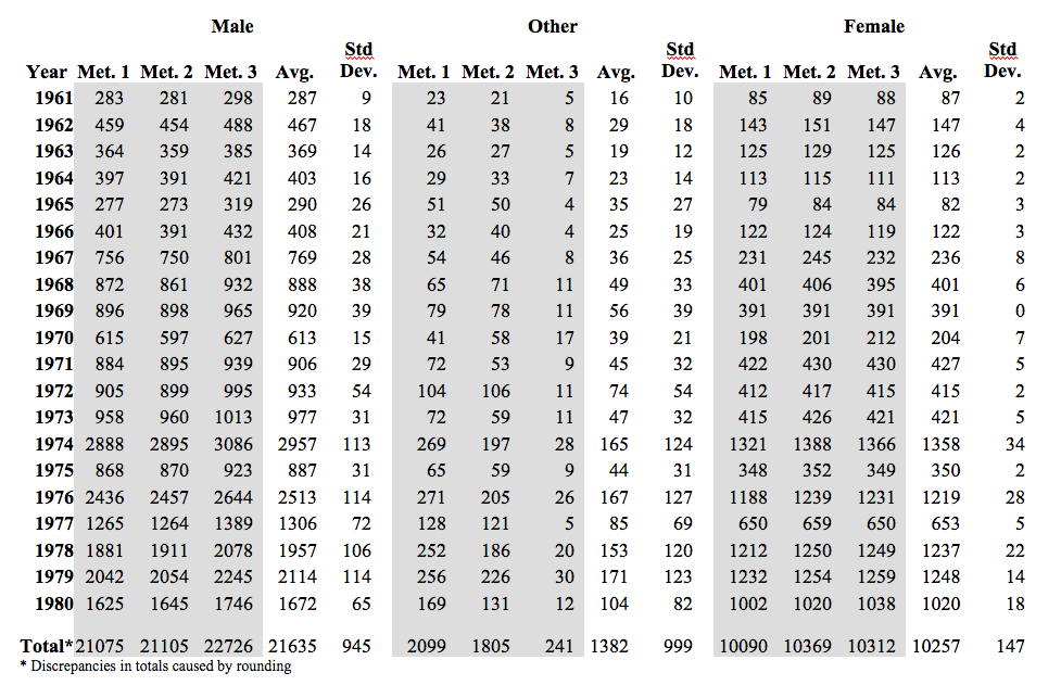 Table 4- Gender balance for each Worldcon