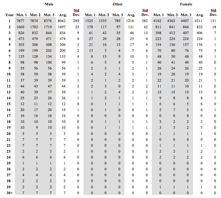 Table 5- Gender balance vs number of Worldcons attended